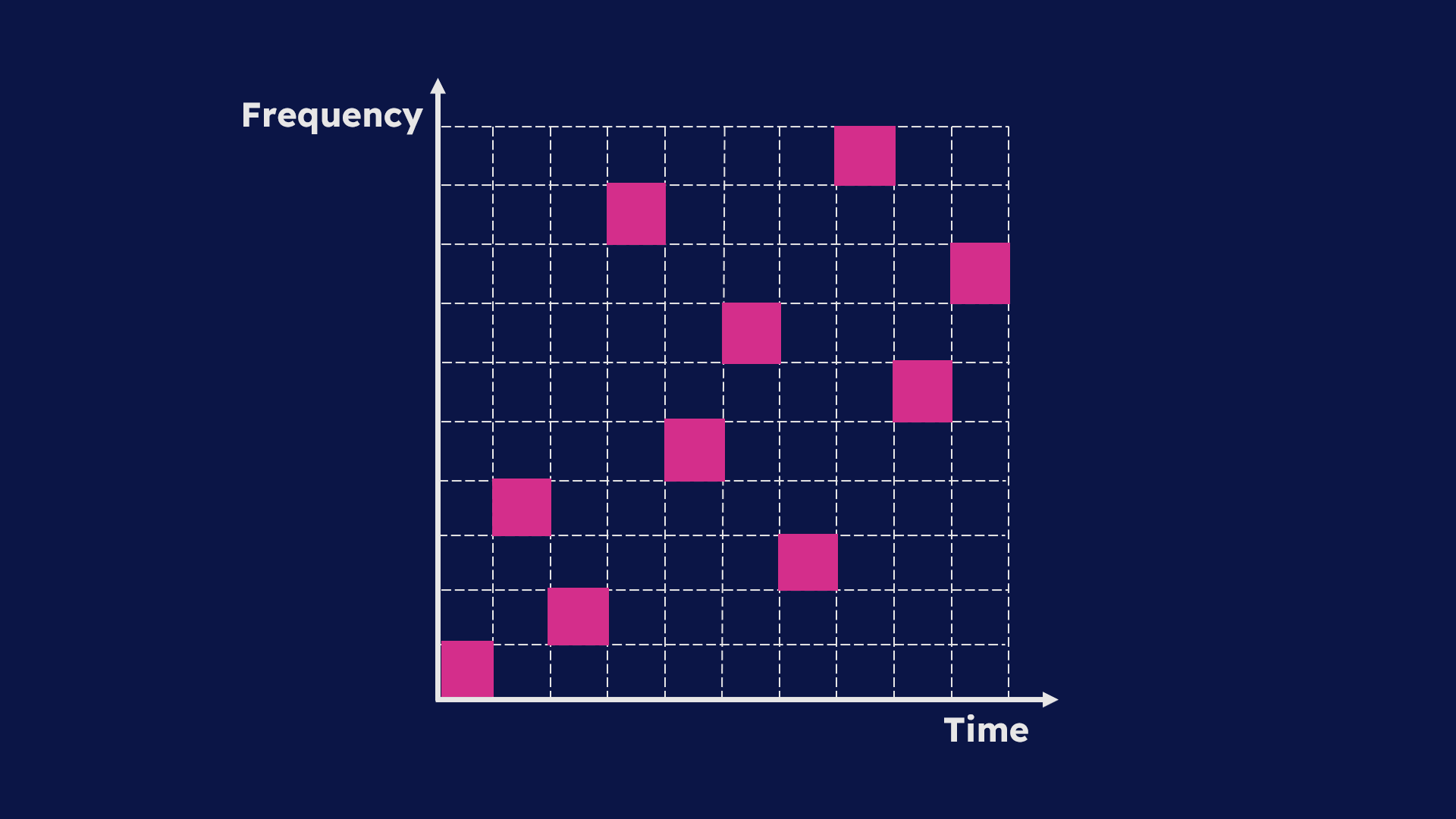 Frequency-Hopping