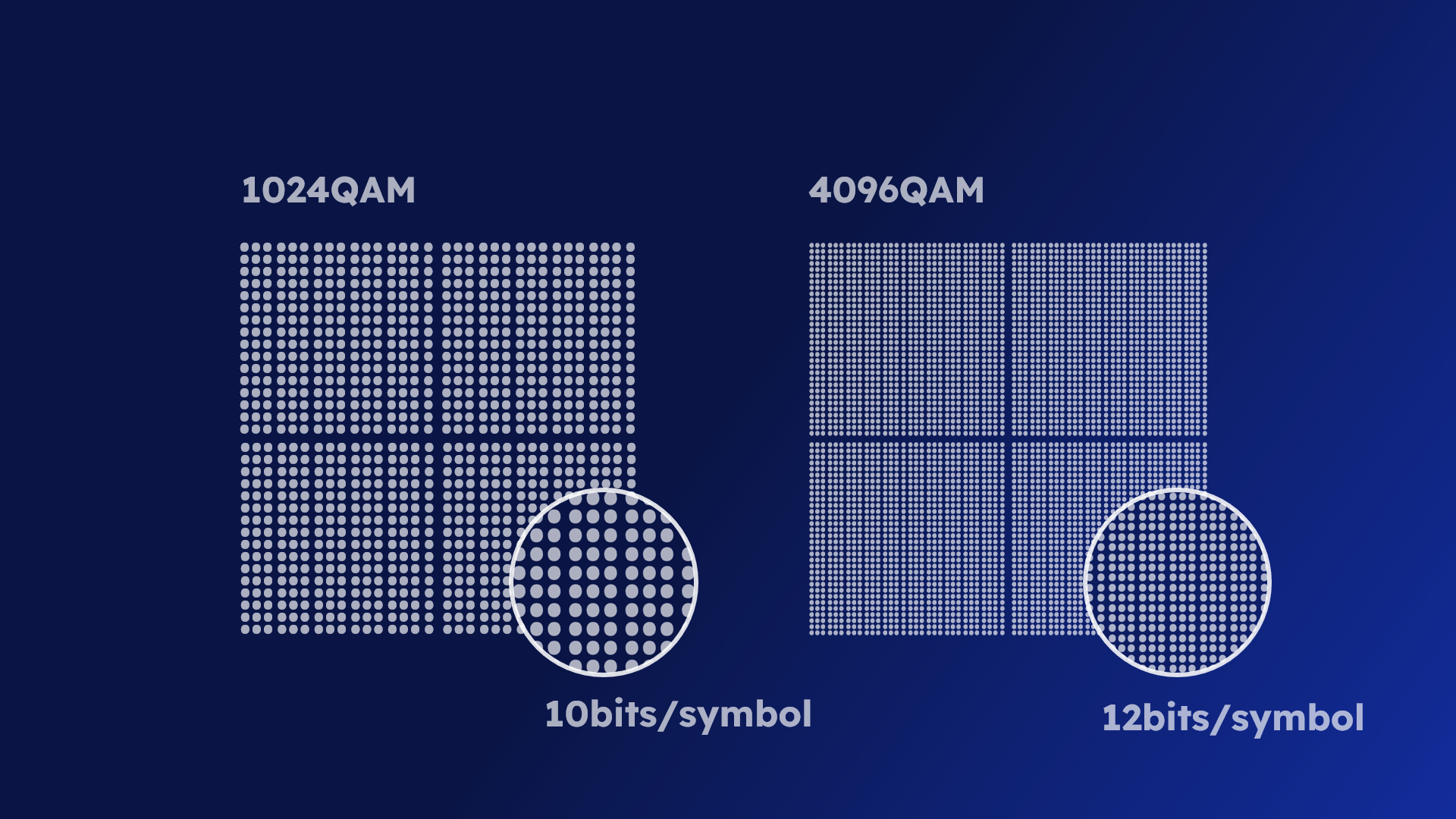 WiFi 7 4K-QAM