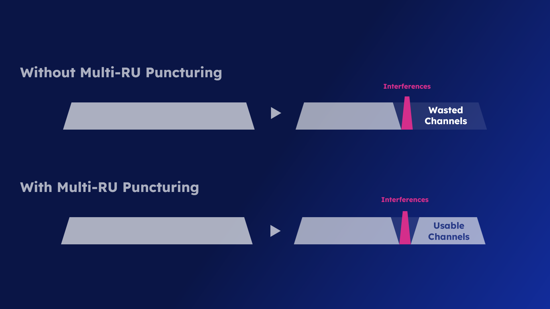 WiFi 7 Multi-Resource Unit Puncturing