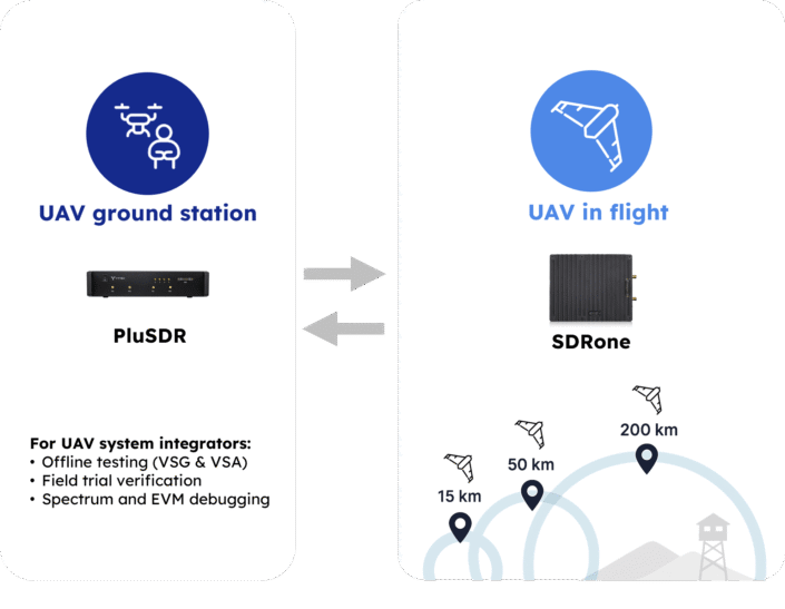 UAV communication deployment architecture - YTTEK