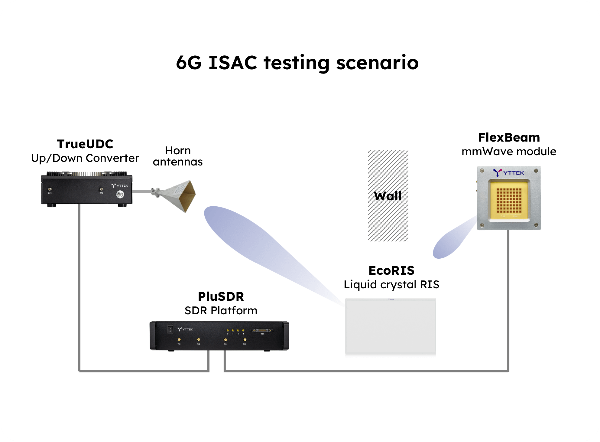 6G ISAC testing scenario