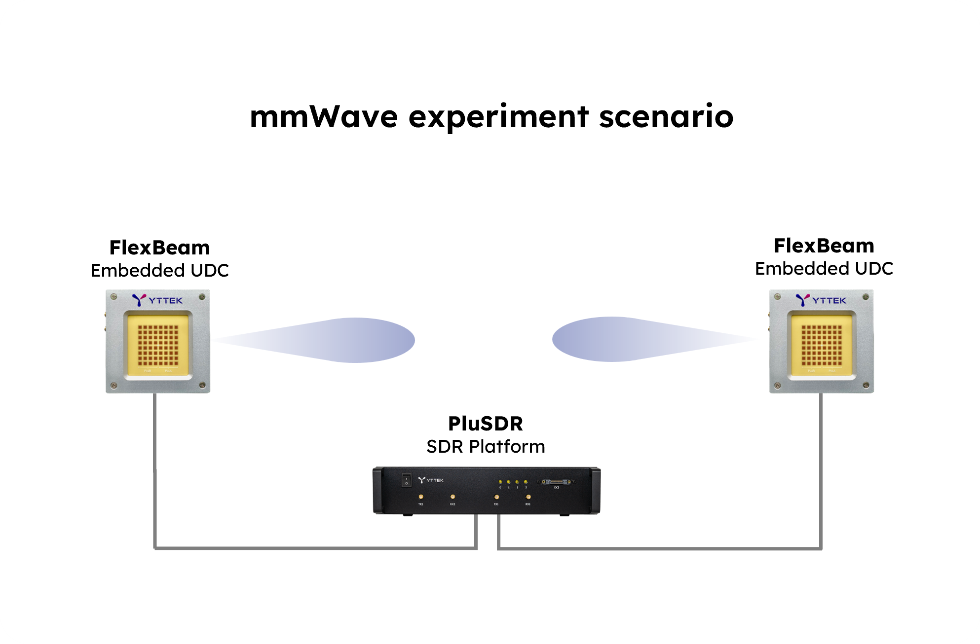 mmWave experiment scenario